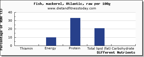 chart to show highest thiamin in thiamine in mackerel per 100g